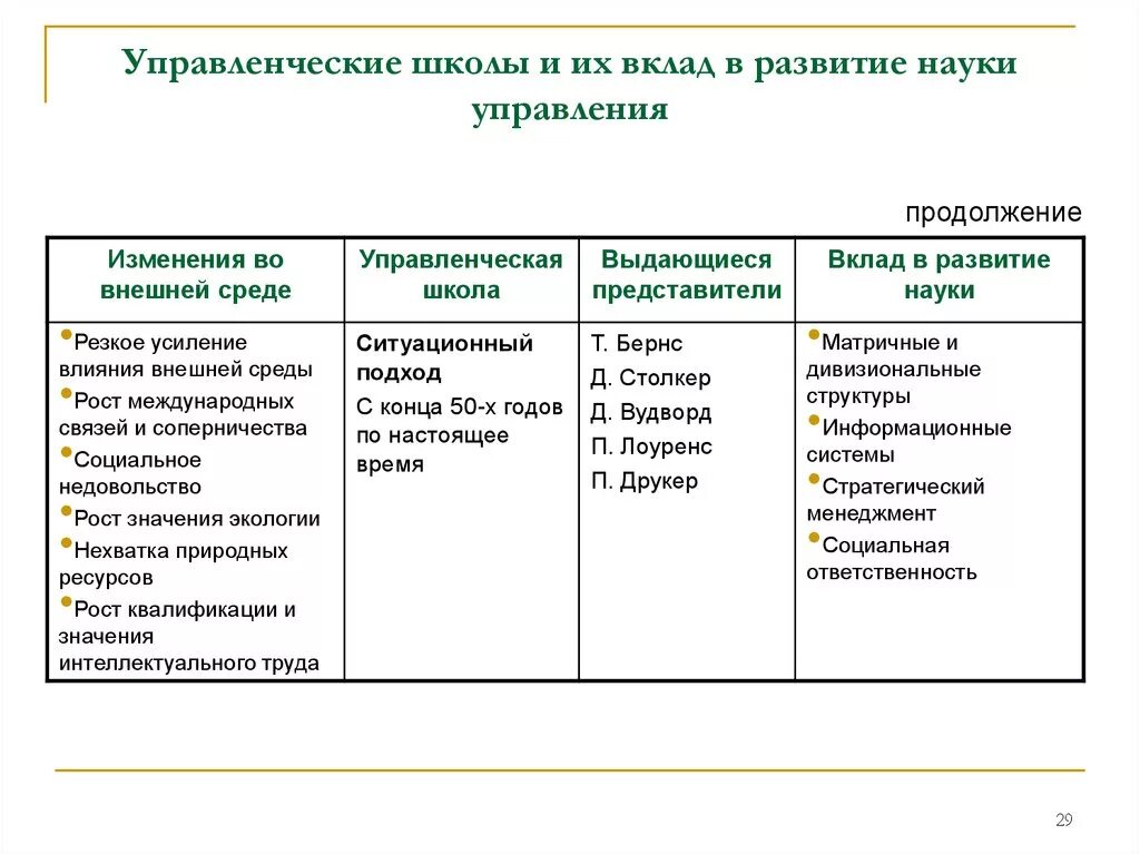 Основные школы развития управления. Развитие управленческой науки. Школы управления.. Школа науки управления в менеджменте вклад в науку. Научные школы управления таблица. Эволюция школ менеджмента.