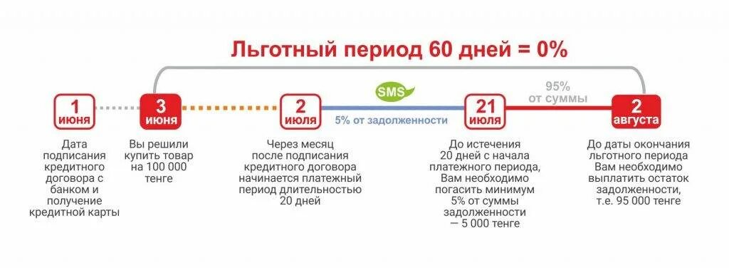 Карты банка с беспроцентным периодом. Льготный период кредитной карты схема платежей. Кредитные карты ВТБ С льготным периодом. Схема льготного периода по кредитной карте 100. Кредитная карта Альфа льготный период схема.