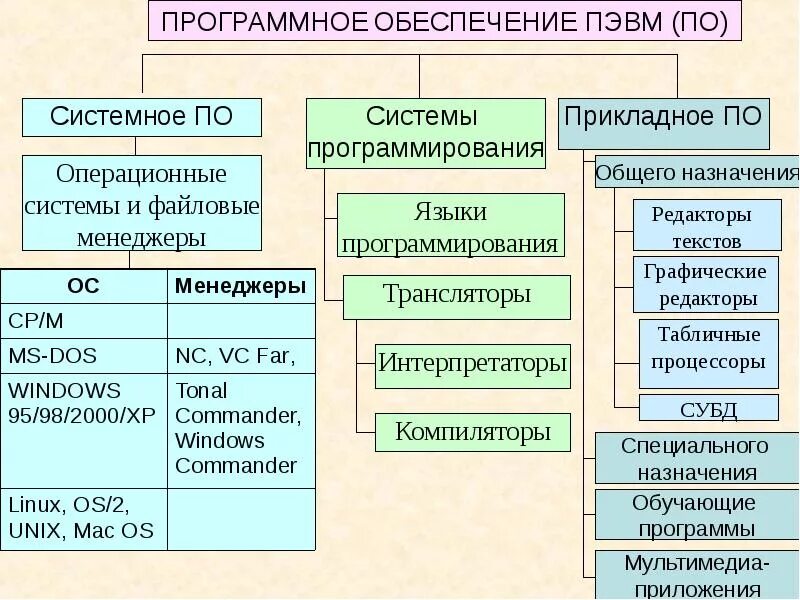 Какие типы программного обеспечения. Программное обеспечение компьютера. Структура прикладного программного обеспечения. Программное обеспечение системное по прикладное по. Программное обеспечение прикладное по и системное программирование.