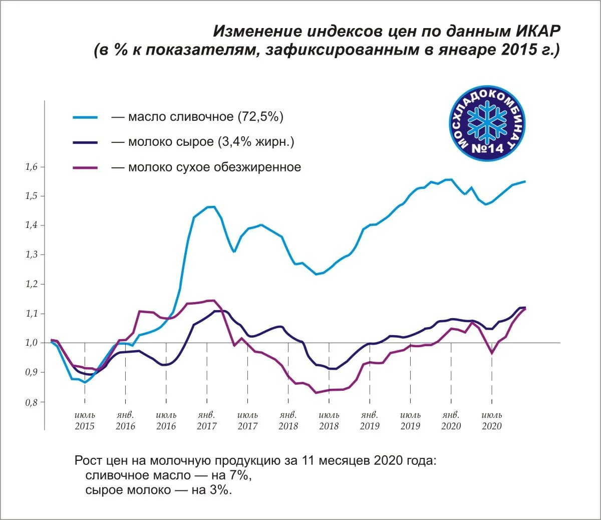 Индекс изменения динамики. Цена на сыр график. Стоимость сыра график. Динамика стоимости сыра. График изменения цен карикатура.