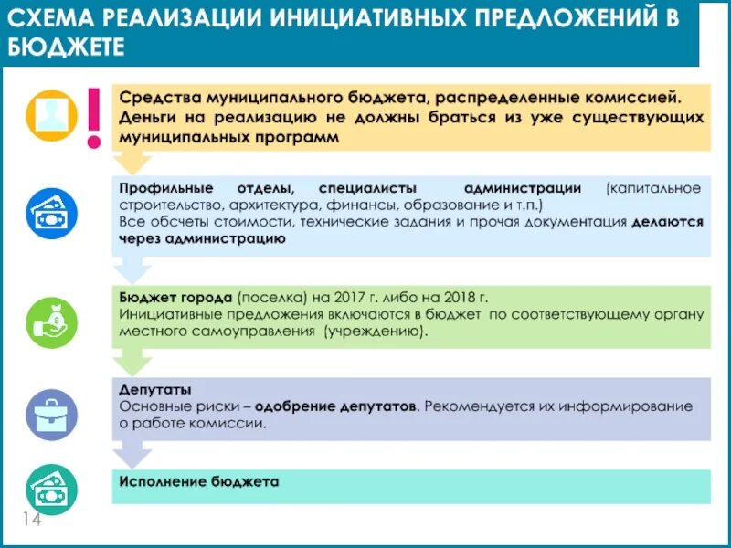 Реализовать бюджет. Бюджет для граждан предложения по реализации проекта. Предложения по реализации конкурсного проекта бюджета для граждан. Предложения для народного бюджета. Схема реализации инициативных проектов.