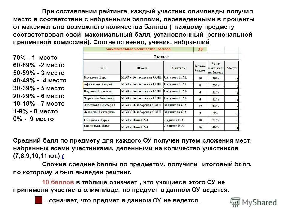 Итоги олимпиады. Результаты олимпиады. Получить результаты олимпиады. Результаты олимпиады. Статистика олимпийских игр.