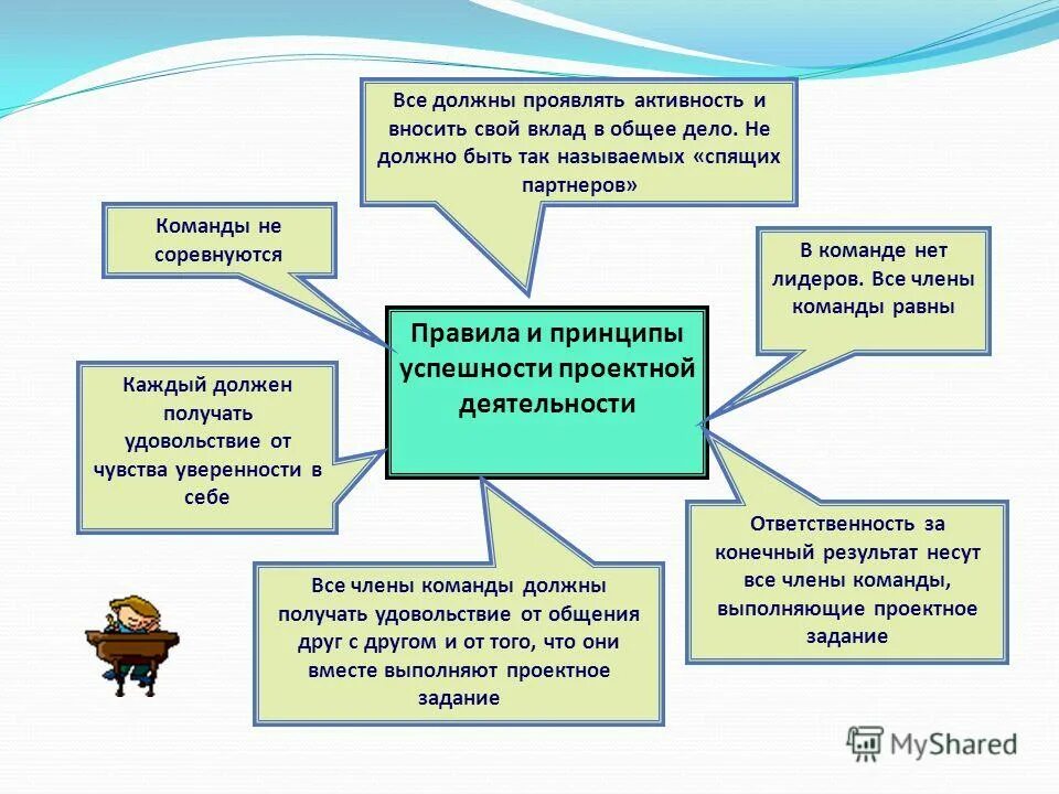 Принцип активности учащихся