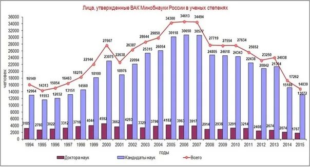 Количество учёных по странам. Количество ученых в России по годам. Число ученых в России.