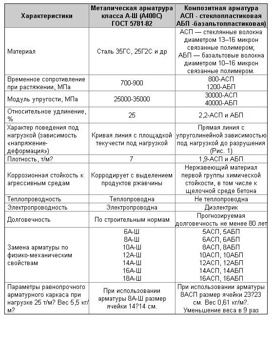 Техническая характеристика арматуры. Сравнение арматуры стеклопластиковой и металлической таблица. сравнение стальной и композитной арматуры. масса стеклопластиковой арматуры 10 мм. сравнение прочности стеклопластика и стали арматуры.