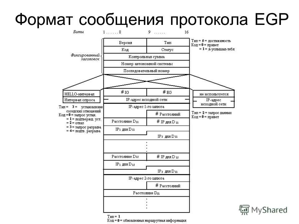 На основании данных протоколов. Протоколы передачи данных, протоколы обмена маршрутной информацией. Типы протоколов обмена маршрутной информацией. Что такое протокол обмена. Протоколы EGP И BGP.