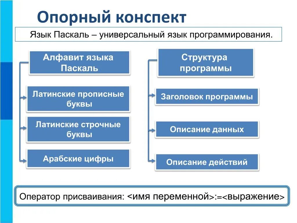 Сведения о языке паскаль. Структура языка паскаль 8 класс. структура программы паскаль 8 класс. информатика 8 класс структура программы на языке паскаль. структура программы на языке программирования паскаль.