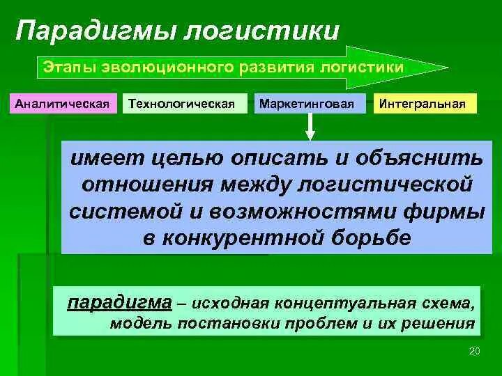 Как объяснить отношение между. Борьба парадигм. Этапы эволюционной парадигмы. Парадигма в логистике картинка. Борьба парадигм картинка.