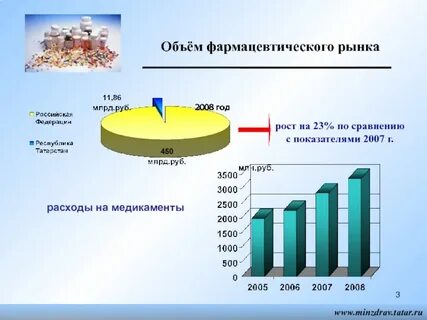 Фармацевтический рынок вопросы