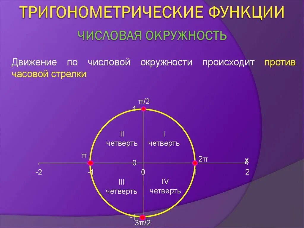 Круг тригонометрической функции