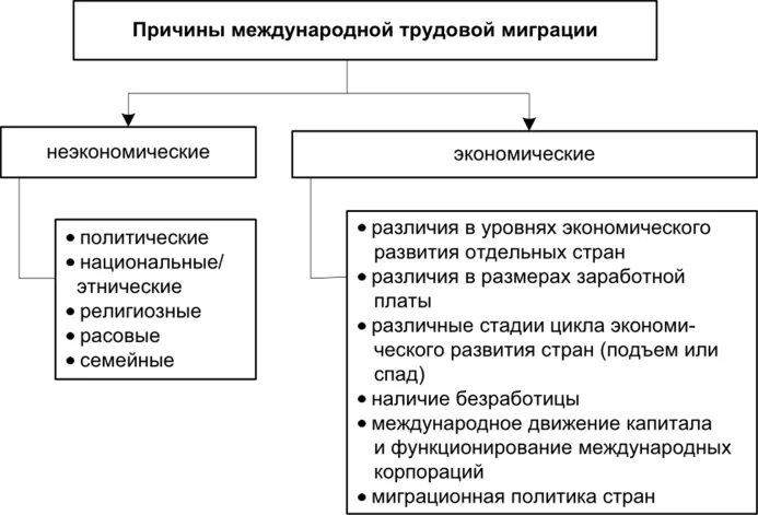 Причины миграции трудовых ресурсов. Основные экономические факторы международной миграции рабочей силы. Экономические причины трудовой миграции. Причины международной миграции рабочей силы. Назовите главную причину современных миграционных процессов