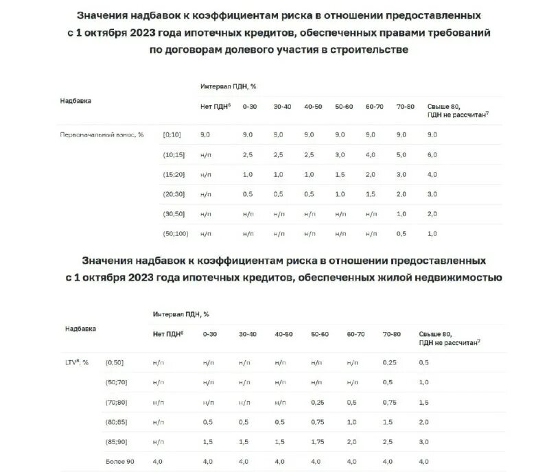 надбавки к коэффициентам риска по ипотеке с 1 октября. надбавки к коэффициентам риска. надбавки к коэффициентам риска. схема с завышением стоимости квартиры для ипотеки. надбавки к коэффициентам риска.