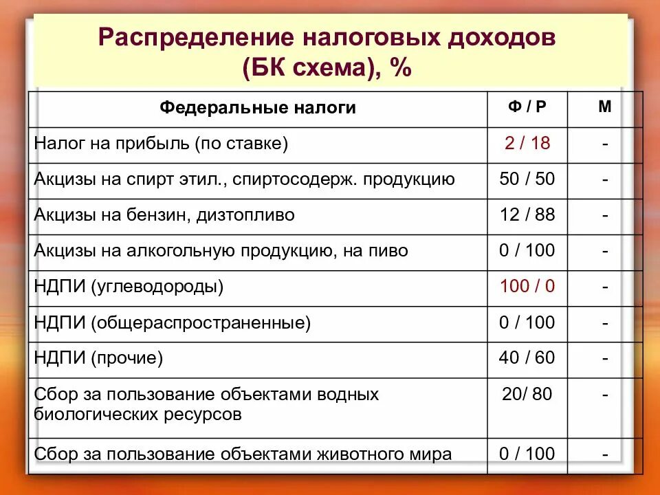 Распределение налоговых доходов. Распределение налога на прибыль. Налог на прибыль организаций распределение по бюджетам. Как распределяются налоги по бюджетам. Налог на прибыль коэффициент