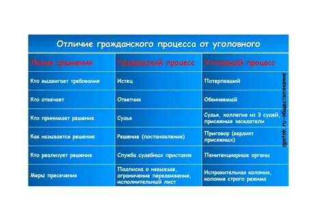 Соотношение гражданского и административного судопроизводства