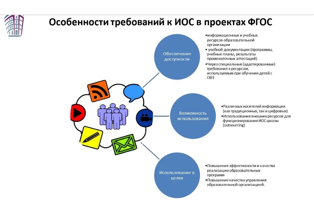 Схема, иллюстрирующая реализацию методологии ФГОС 2021 на уроке. ФГОС 2021. Требования ФГОС 2021. ФГОС 2021 иностранный язык. Целевыми группами фгос 2021 ооо является