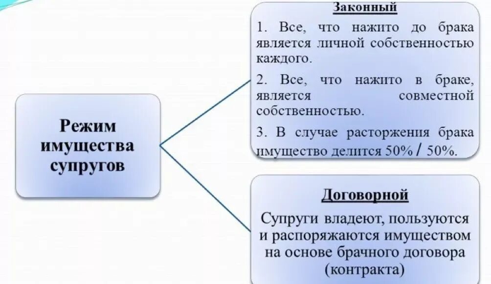 Кодексом развод. Законный режим и договорной режим имущества супругов. Режимы имущества в браке. Режимы собственности супругов. Режим собственности супругов в браке.