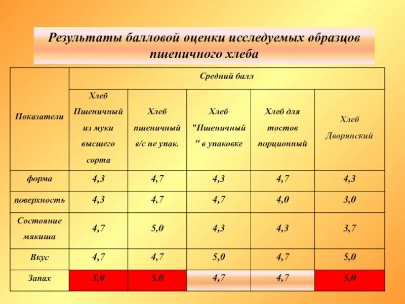 Оценка качества хлеба