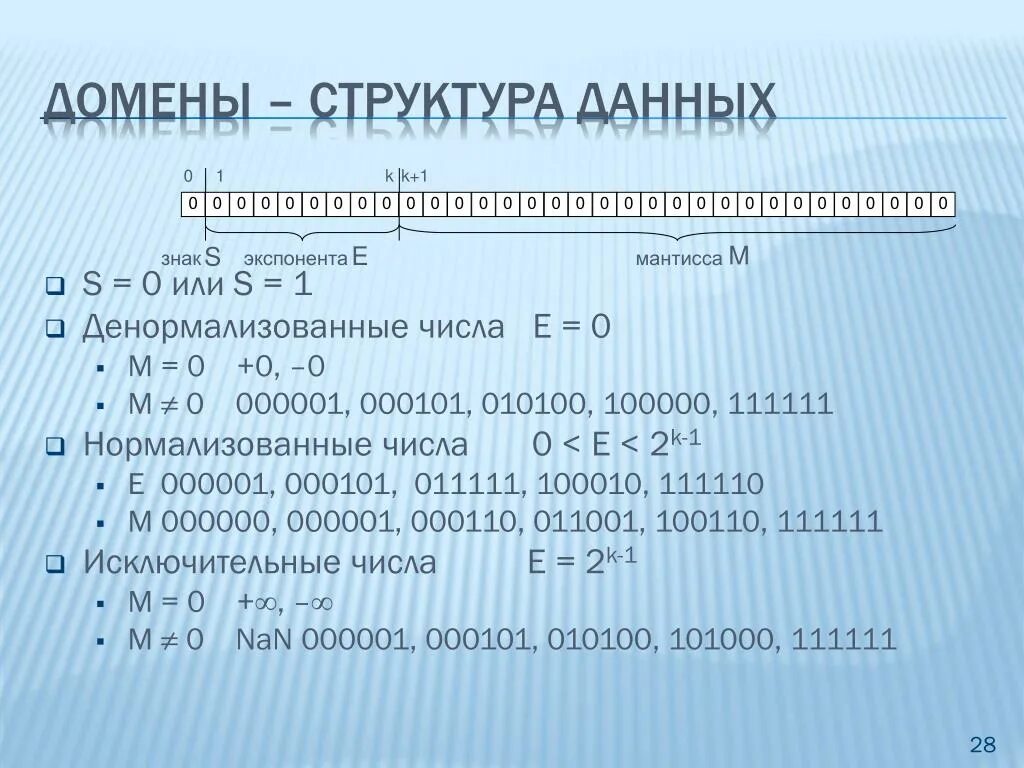 Денормализованные числа с плавающей точкой. Денормализация мантиссы. Нормализированное число пример. Денормализованные числа примеры. Нормализованная мантисса