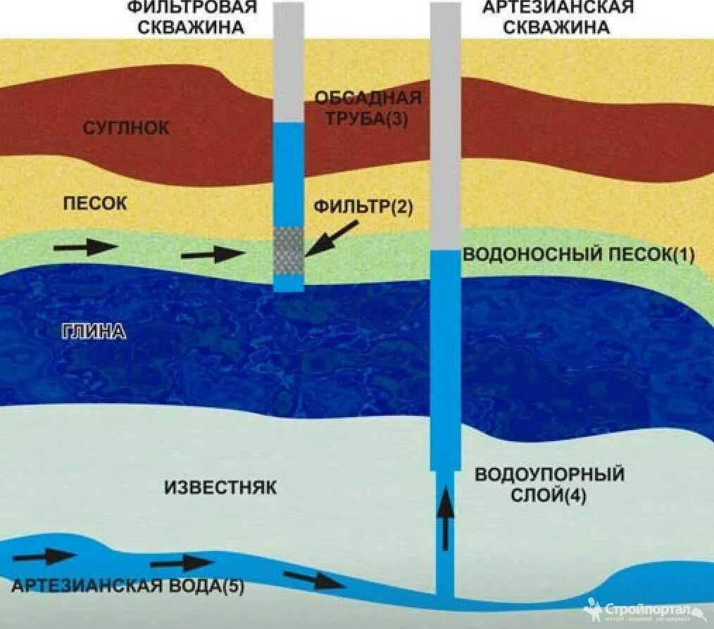 Объясните действие артезианского колодца изображенного. Артезианские скважины водоносный Горизонт. Артезианская скважина грунтовые воды водоупорные слои. Водоносные слои земли схема. Схема артезианского водоносного горизонта.