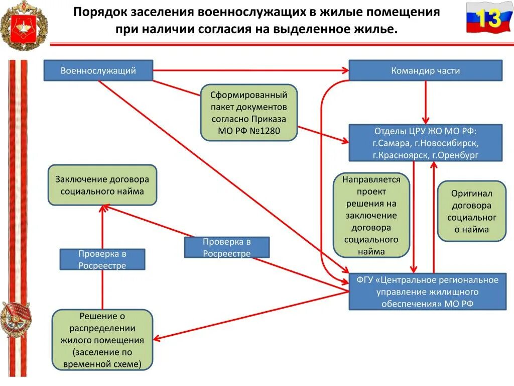 Порядок предоставления специализированных жилых помещений. Жилищное обеспечение военнослужащих вс РФ. Порядок предоставления служебного жилого помещения. Обеспечение жильем военнослужащих. Обеспечение военнослужащих жилыми помещениями.