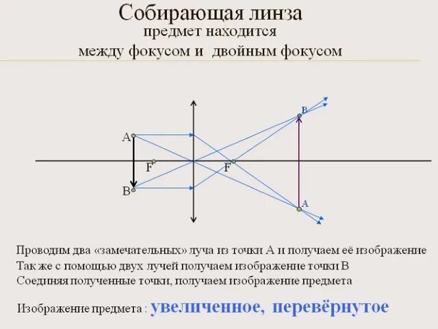 Построение изображения источника света в собирающей линзе. Характеристики собирающей линзы фокус. Собирающая линза предмет между фокусом и двойным фокусом. Изображение в фокусе собирающей линзы. Получение изображения с помощью собирающей линзы