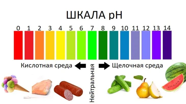 PH кислая щелочная нейтральная. Кислотно-щелочной баланс шкала PH. РН кислотная и щелочная среда. РН щелочной кислой нейтральная среды. Кислотность мяса