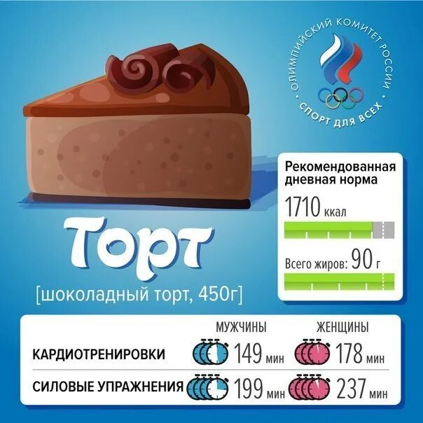 Калории в одном куске торта. Кусок торта калории. Кусочек торта килокалорий. Кусок торта калорийность. Сколько калорий в 100 торта