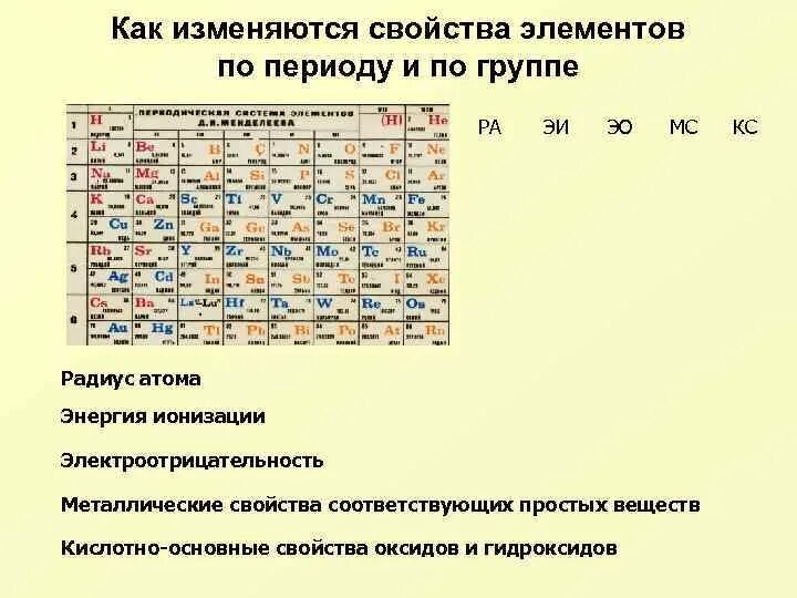 Как изменяются металлические свойства. Периодическое изменение свойств элементов энергии ионизации. Электроотрицательность радиус атома. Изменение электроотрицательность радиус атома. Изменение электроотрицательности в периодах и группах.