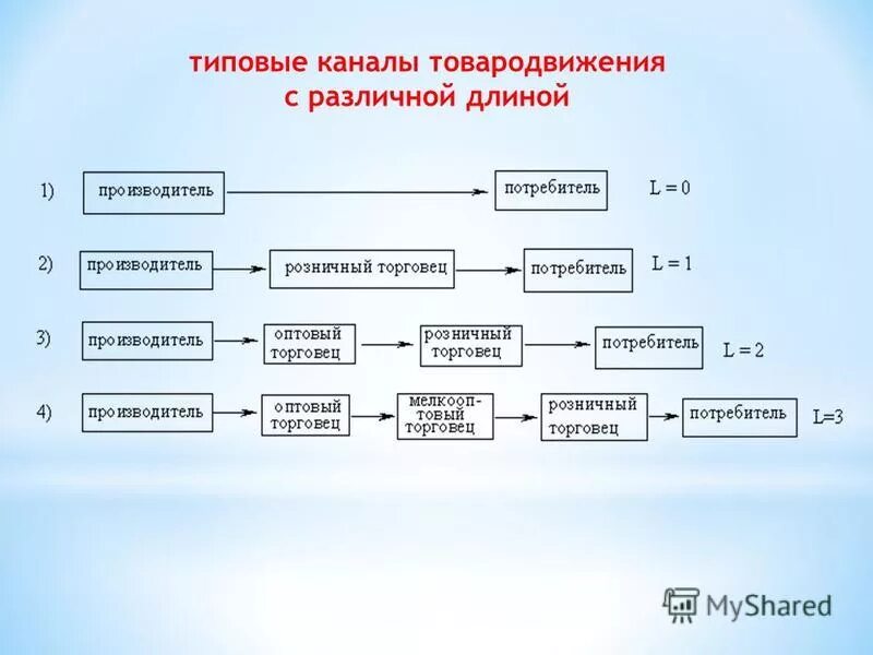 каналы распределения и товародвижения