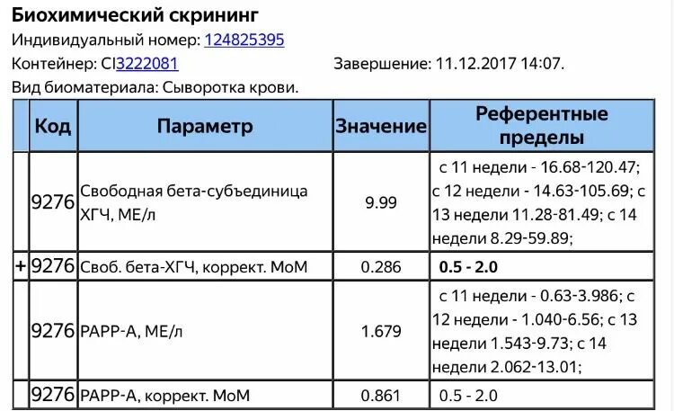 Свободный бета хгч 12 недель норма