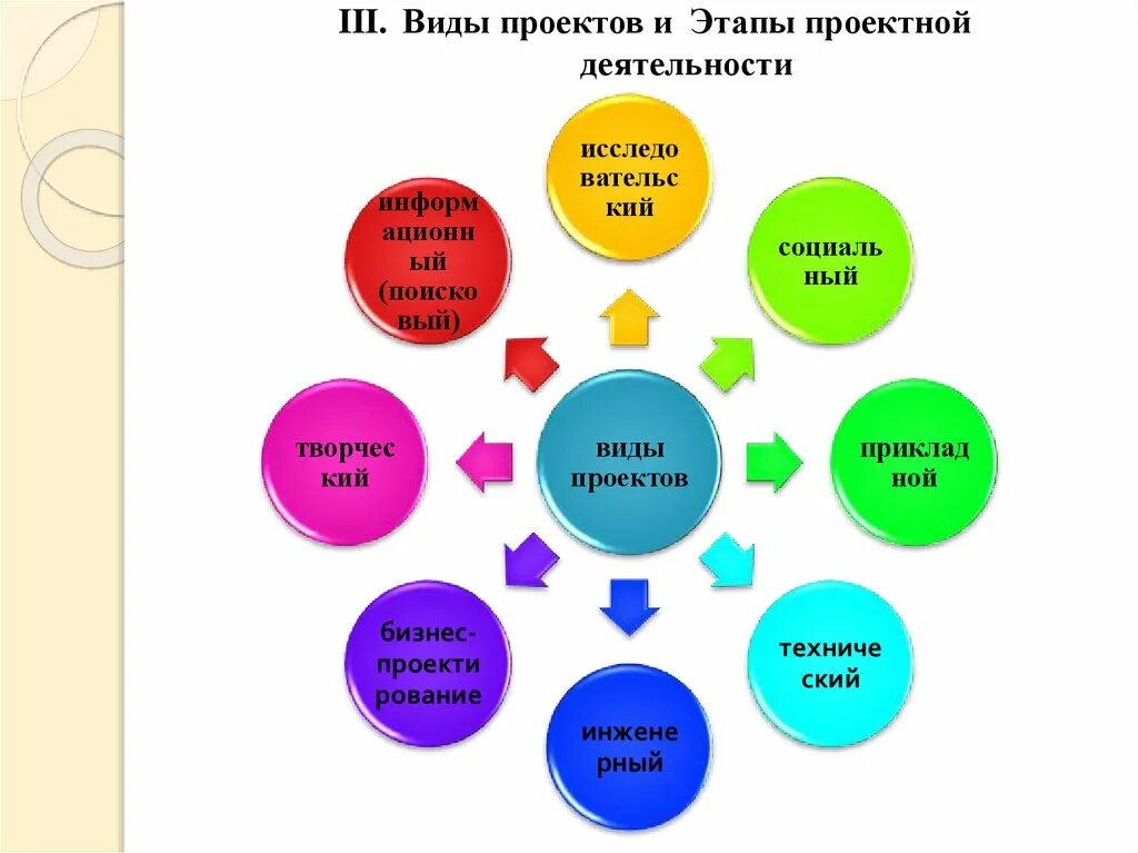 Этапы любой деятельности. Виды проектов в проектной деятельности. Типы проектов в школе. Виды проектов этапы проектов. Виды презентаций по проектной деятельности.