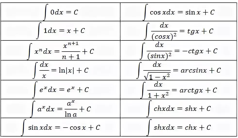 Интеграл tg. Таблица интегралов arcsin. Таблица интегралов 1/cosx. Таблица первообразных и неопределенных интегралов. Таблица интегралов с корнями.