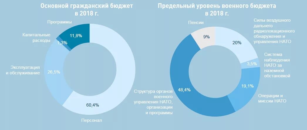 Расходы нато. Военный бюджет НАТО. Военный бюджет стран НАТО. Бюджет стран НАТО. Военные расходы НАТО.