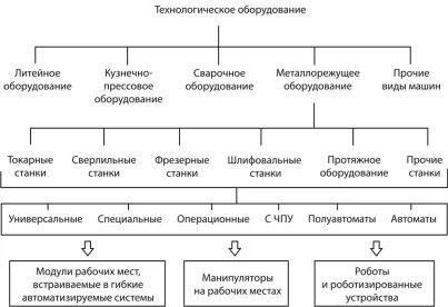 Технологический уровень предприятия