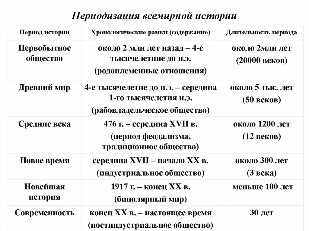 Периодизация всемирной истории. Этапы всемирной истории. 5 Периодов всемирной истории. Периодизация истории кратко таблица. Хронологические этапы истории