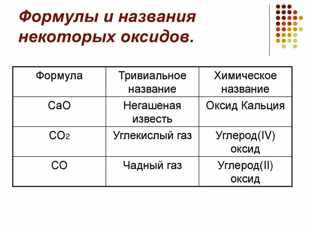 Оксид углерода 2 название. Таблица формулы и названия некоторых оксидов. Оксиды формулы и названия. Формулы и названия некоторых оксидов. Название некоторых оксидов.