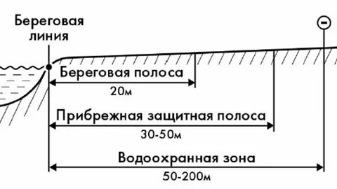 Полоса земли вдоль берега озера