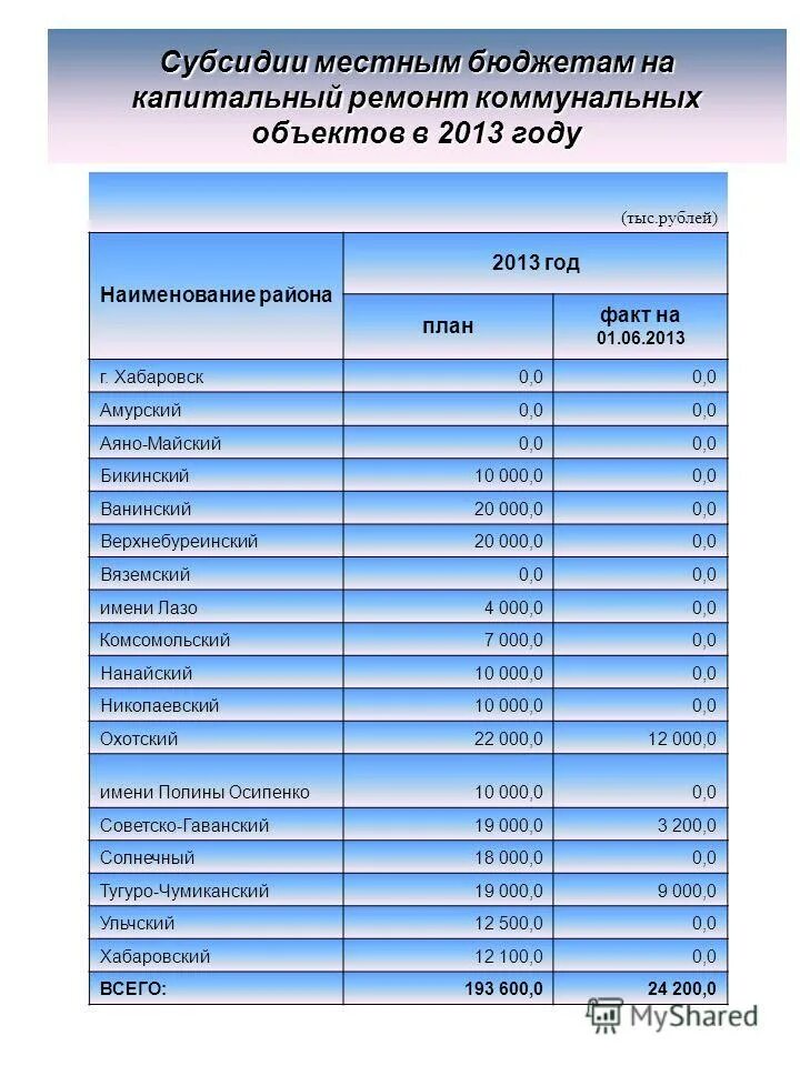 соглашения субсидии местные бюджеты