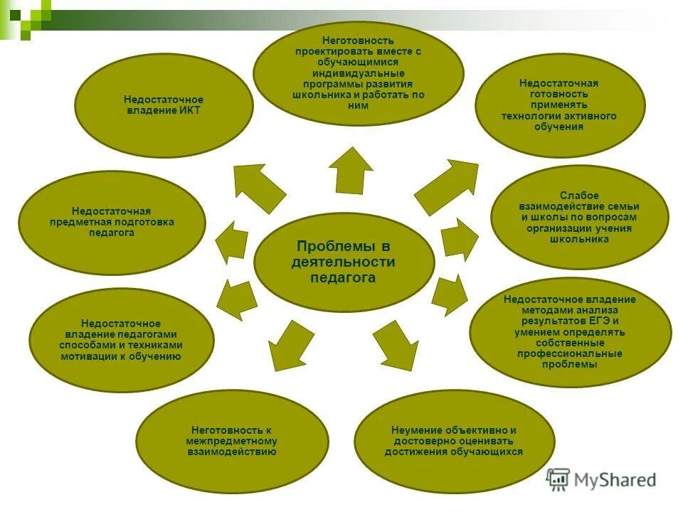 Проблема подготовки педагогических кадров. Проблемы работы учителя. Трудности и проблемы в работе педагога. Трудности в работе учителя. Трудности в работе учителя начальных классов.