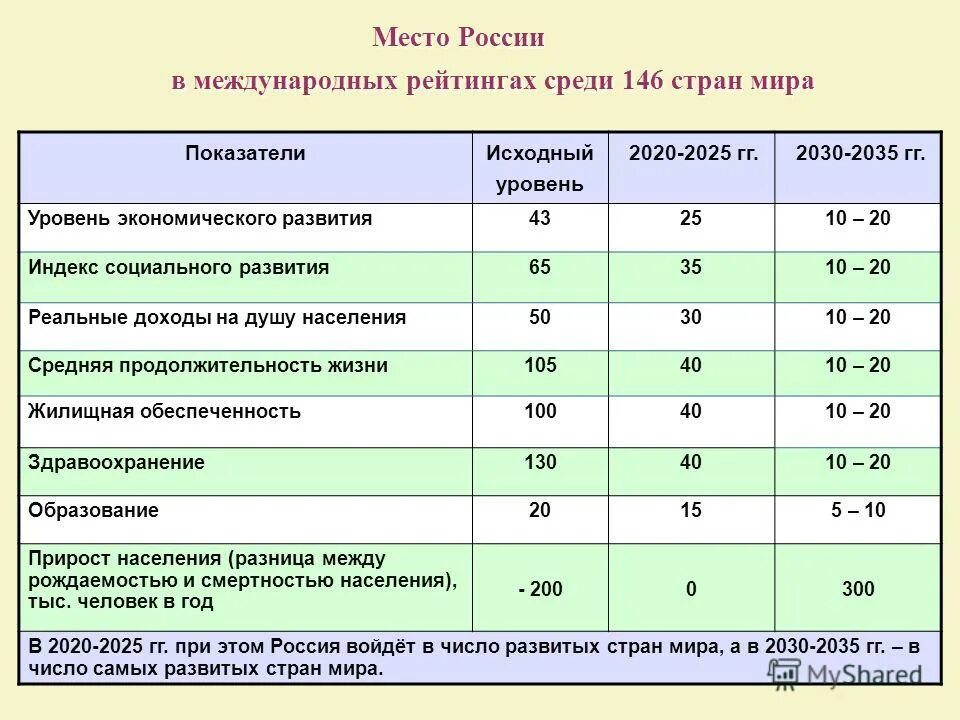 Социальная экономика показатели