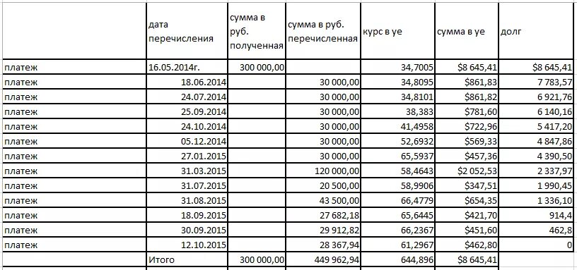 Расчет материальной выгоды. Пример расчета материальной выгоды по займу. Формула расчета материальной выгоды по беспроцентному займу. Таблица расчета материальной выгоды по беспроцентному займу. Материальная выгода пример