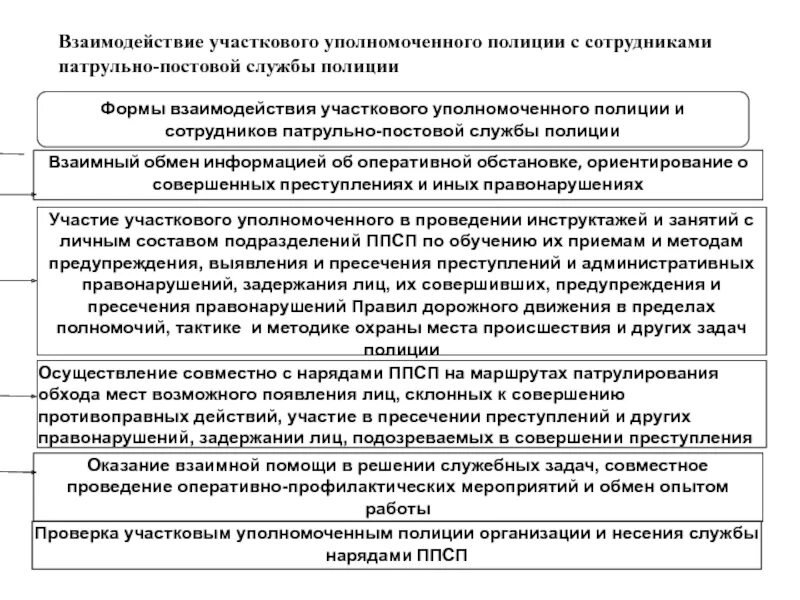 Организация деятельности патрульно постовой службы. Правовая основа деятельности ППСП схема. Организация деятельности участкового уполномоченного полиции. Формы несения службы участковым уполномоченным полиции. Формы взаимодействия в полиции.