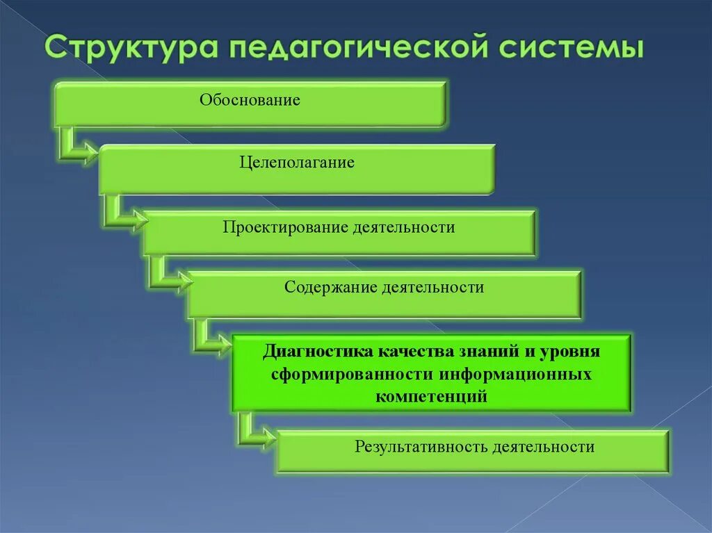 Пед система в образовании. Структура педагогической системы. структура педагогической деятельности. понятие о педагогических системах. структурные компоненты педагогической системы.