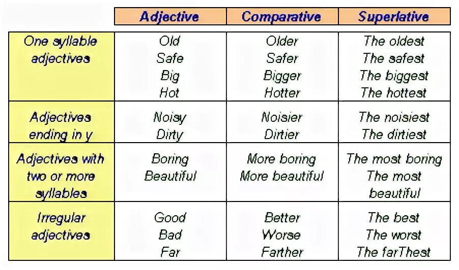 Noisy comparative. Таблица Comparative and Superlative. Comparatives and Superlatives правило. Superlative adjectives. Comparative and Superlative adjectives.