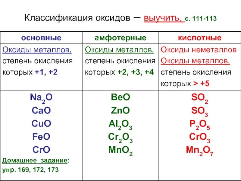 Какие формулы является оксидом. Оксиды классификация и химические свойства. Химия 8 класс оксиды кислотные амфотерные основные. Классификация оксидов 8 класс. Оксиды основные и кислотные химия 8 класс.