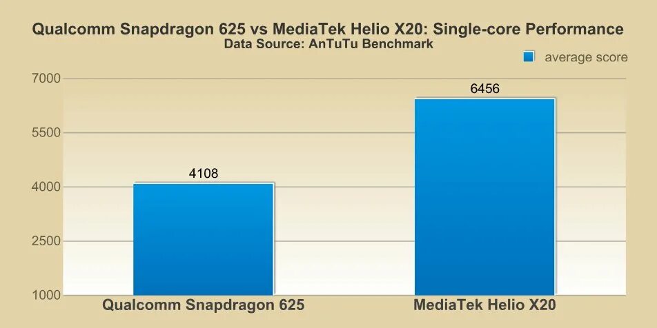 Qualcomm или mediatek. Что лучше snapdragon или mediatek. снепдрегон 489 или медиатек 8788 что лучше. медиатек или снапдрагон что лучше.
