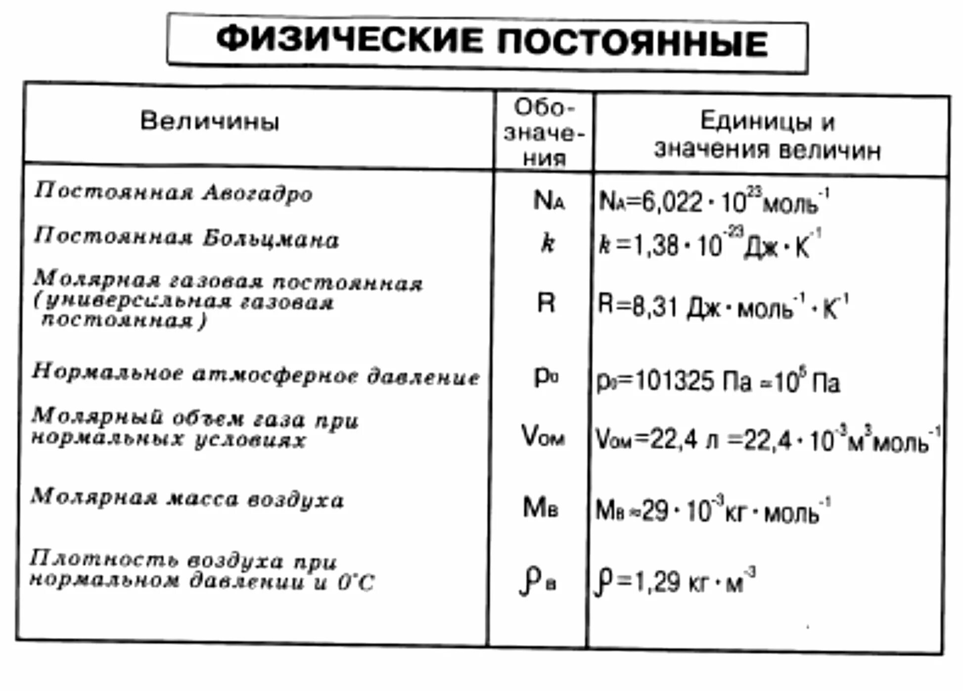 К в физике постоянная. Физические постоянные таблица. Физика таблица постоянных величин. Физика постоянные величины. Постоянные в физике таблица.