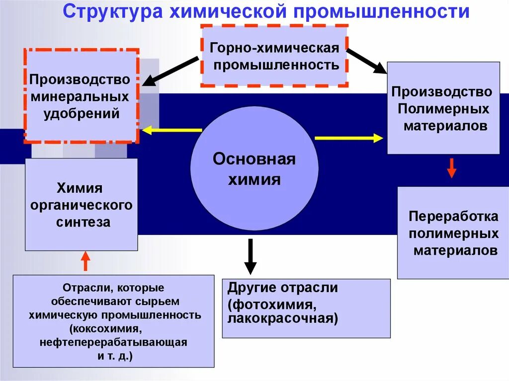 Условия химической промышленности. Схема структуры химической промышленности. Схема отраслевой состав химической промышленности. Отраслевая структура химической промышленности. Структура отрасли химической промышленности.