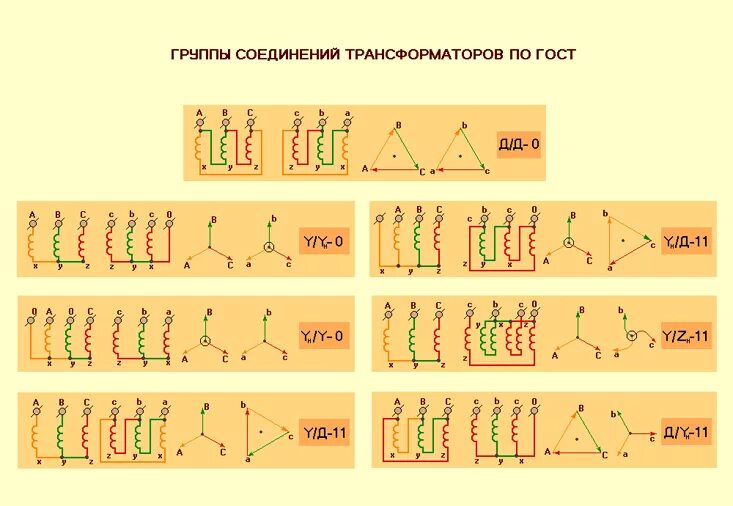 Группы соединение обмотки трансформатора. Схема соединения обмоток трансформатора д/yн-11. Схема соединений и группа соединений обмоток трансформатора. Группы соединения обмоток трехфазных трансформаторов.