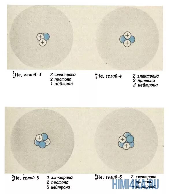 Изотопы гелия. Атом изотопа гелия. Ядра изотопов гелия. Изотоп гелия 2